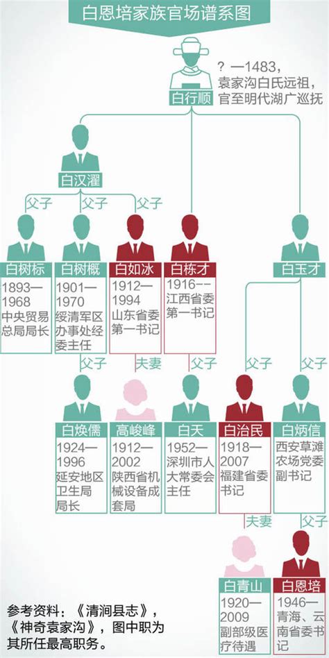 白恩培家族|【0329】落马书记白恩培家族宦海传奇：一门连出4名。